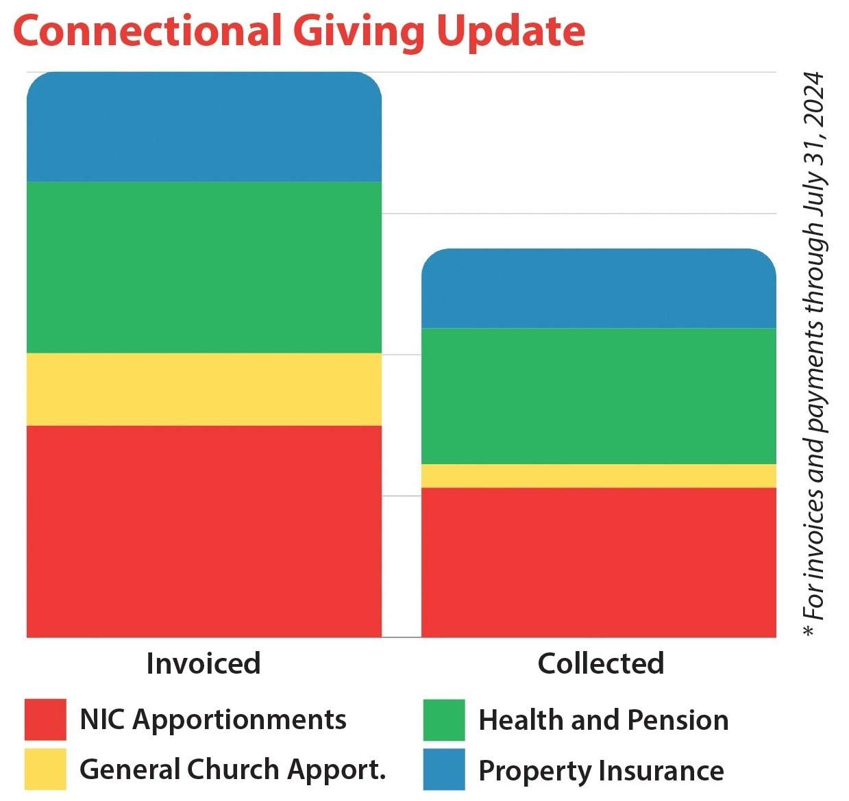 Connectional Giving July 2024 Update